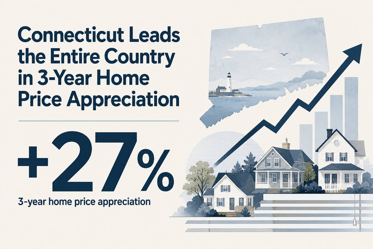 An infographic reporting that Connecticut leads the entire country in 3-year home price appreciation.